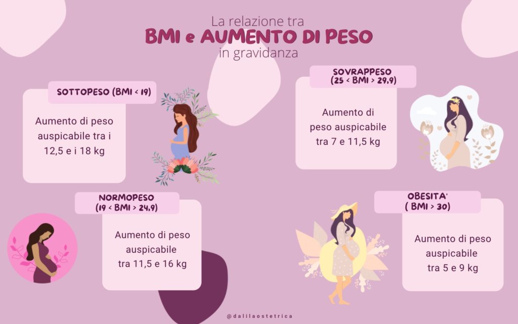 Aumento di peso in gravidanza: lascia stare la bilancia!